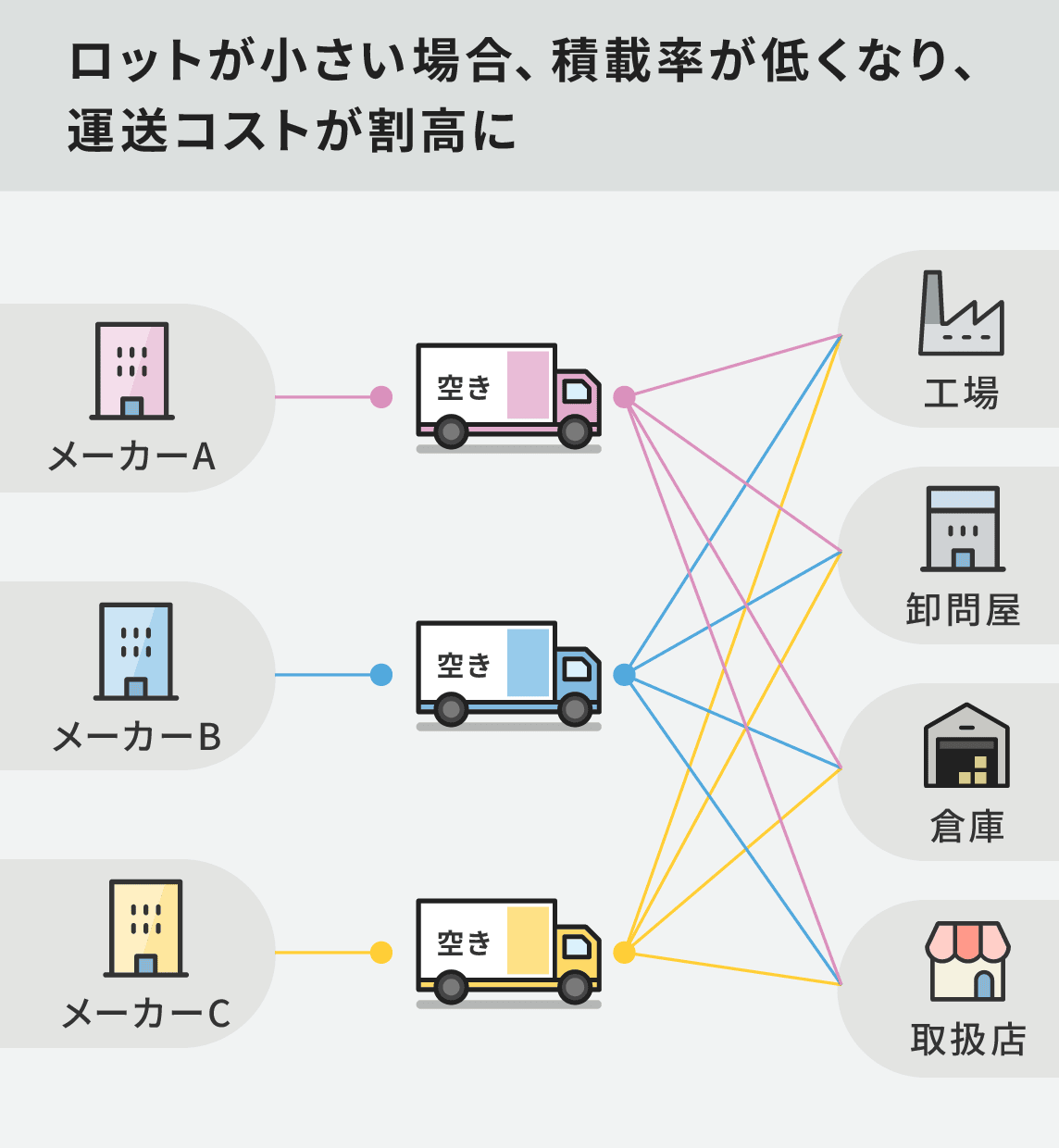 ロットが小さい場合、積載率が低くなり、運送コストが割高に