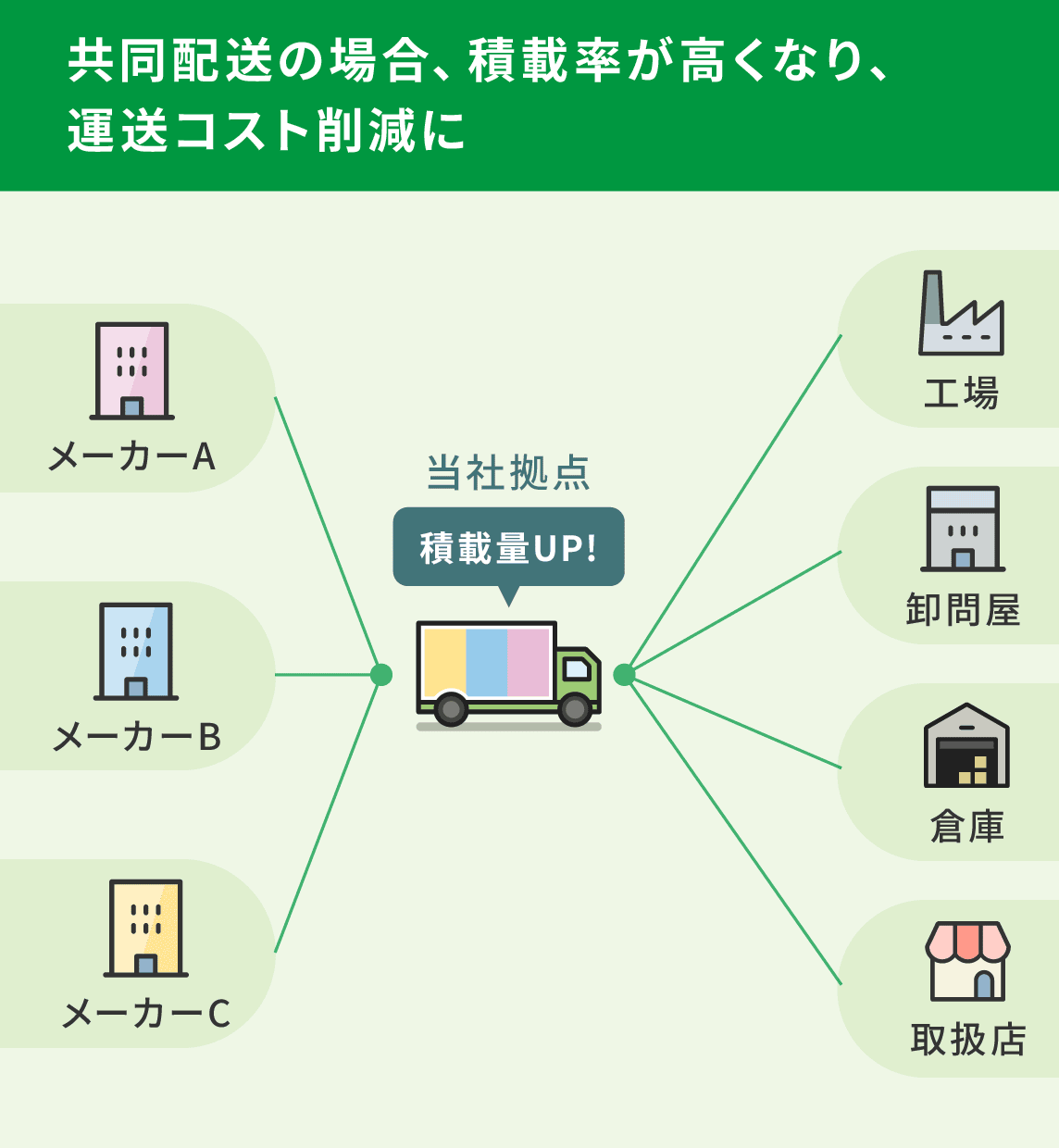 共同配送の場合、積載率が高くなり、運送コスト削減に