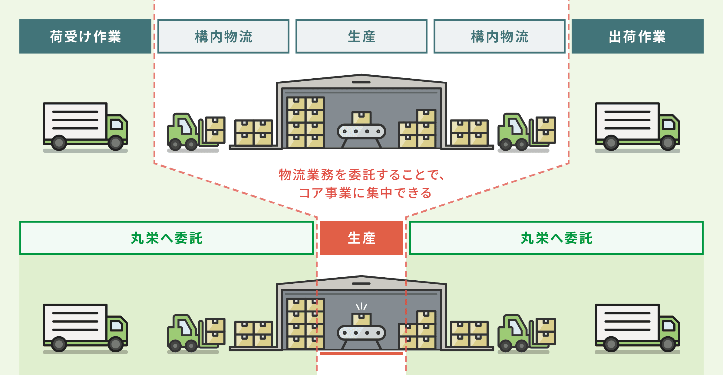 物流業務を委託することで、コア事業に集中できる